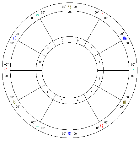 degrees in houses astrology