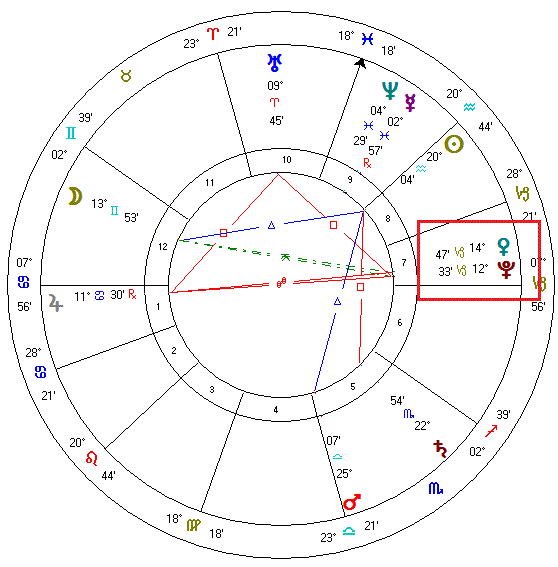 conjunction degrees in vedic astrology