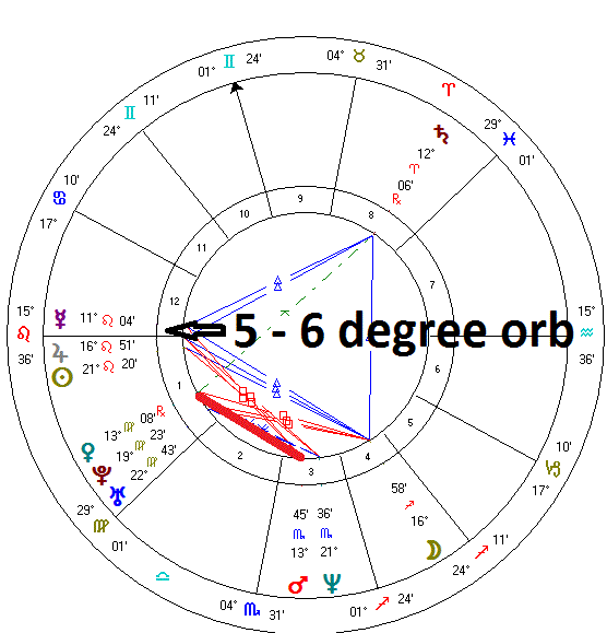 360 degree zodiac degree chart